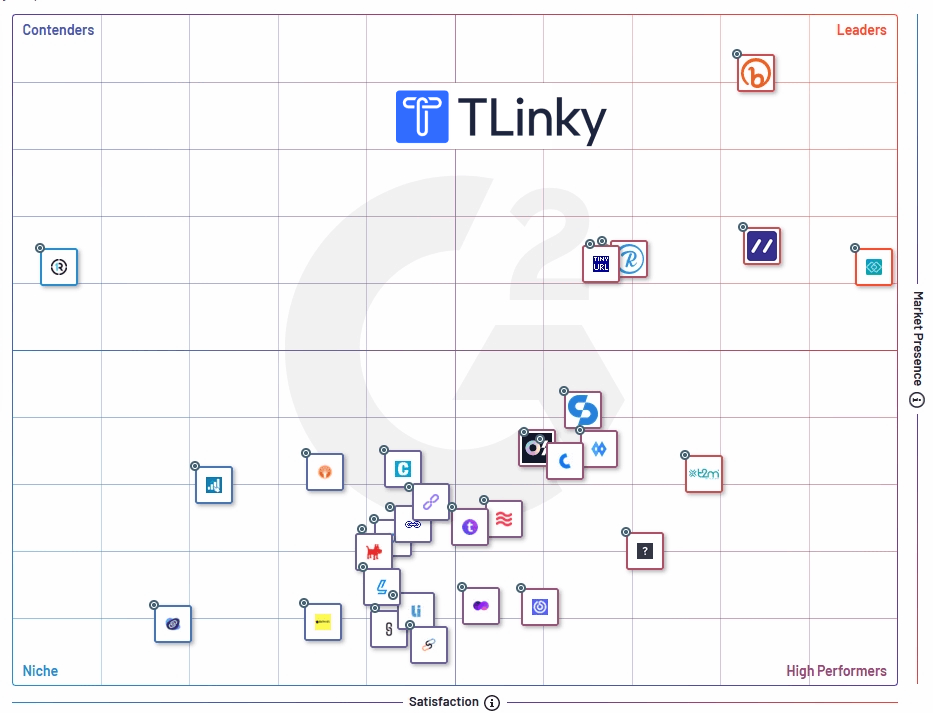 Market Share for Top Link Management Tools Technologies
