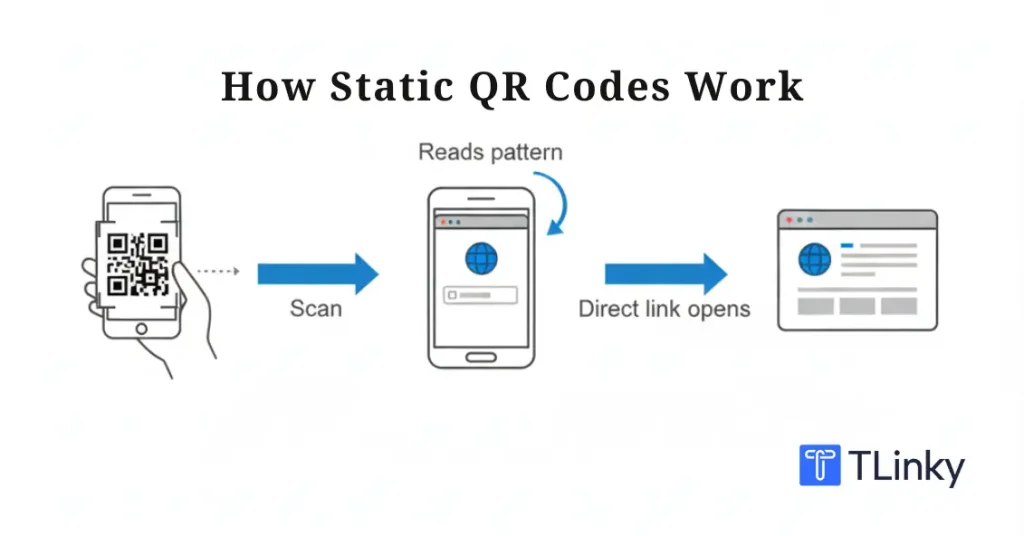 How Static QR Codes Work
