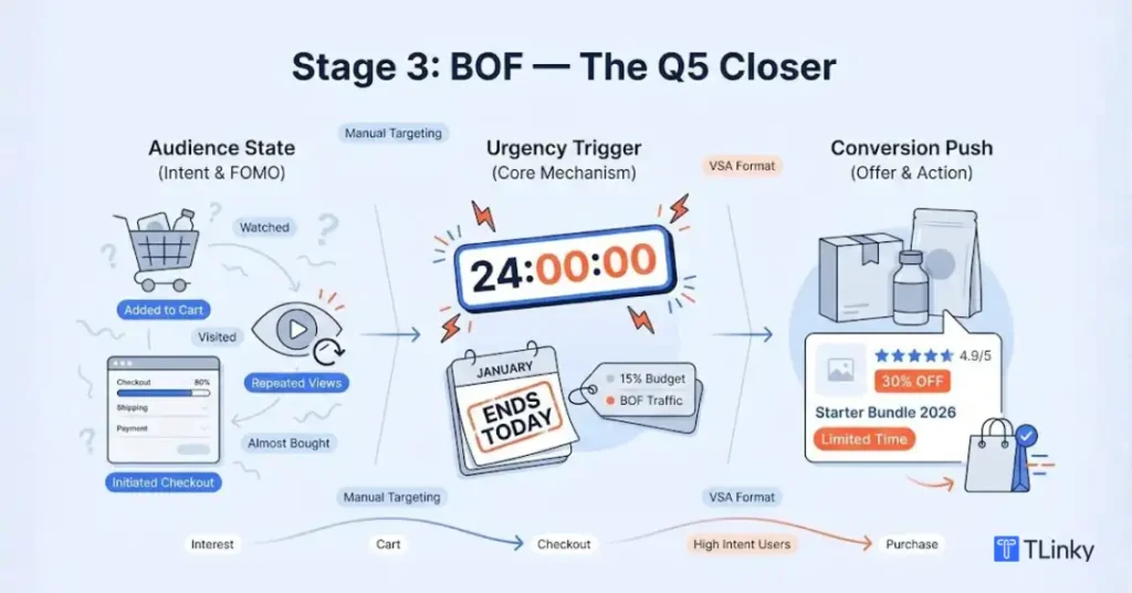 Bottom of Funnel (BOF) - The Q5 Closer