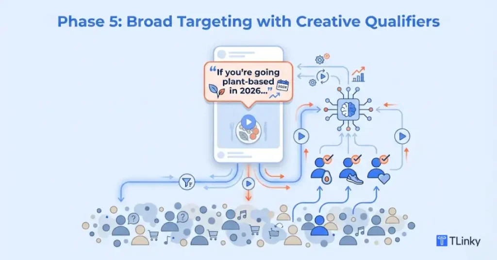 Broad Targeting with Creative Qualifiers