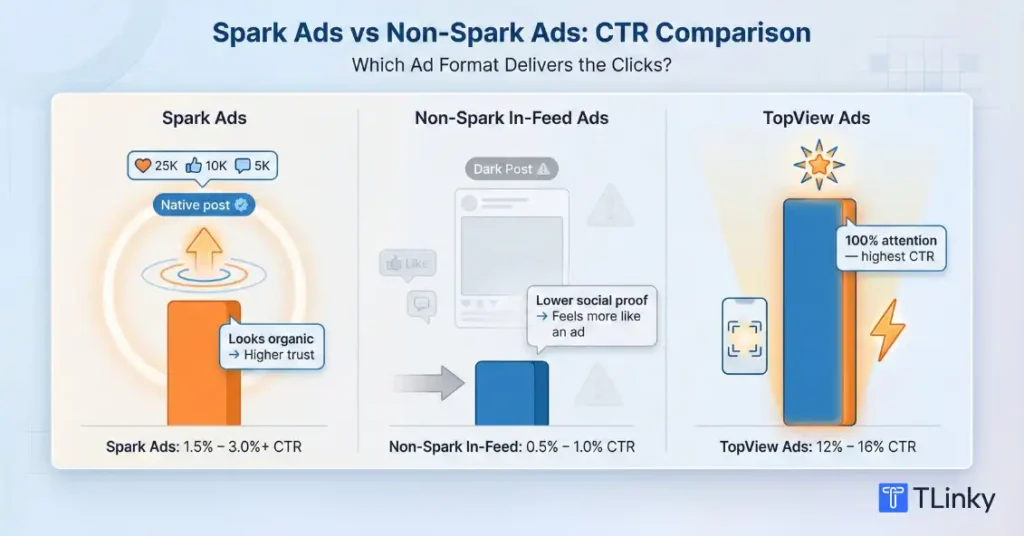 Spark Ads vs. Non-Spark Ads
