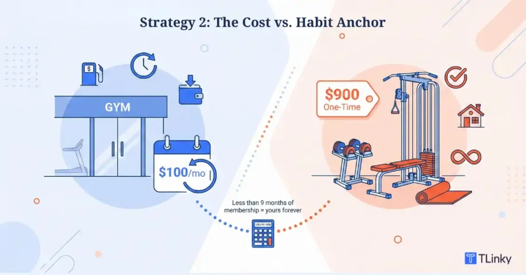 The Cost vs. Habit Anchor