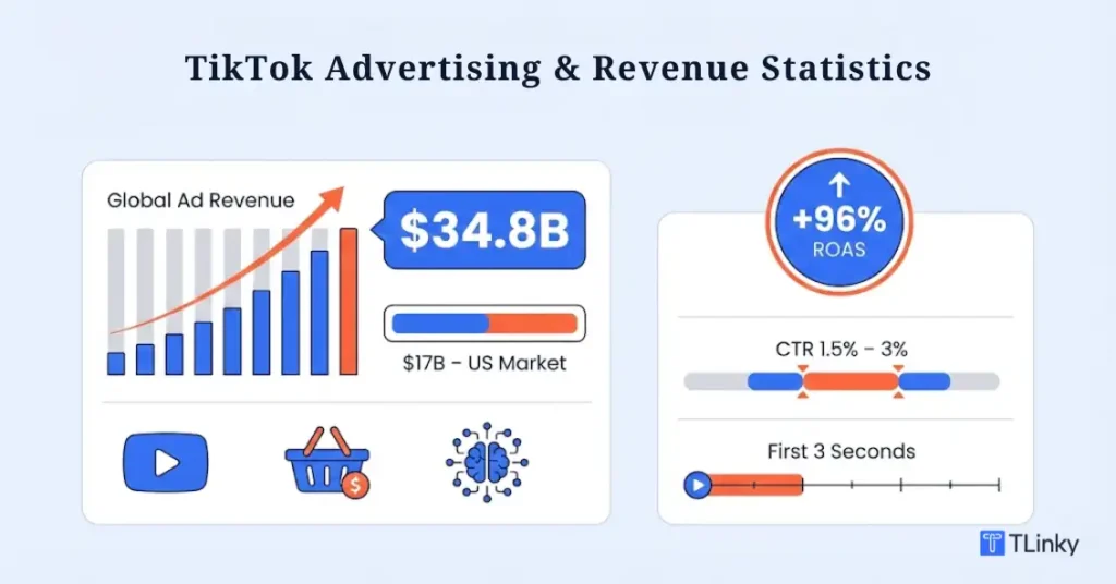 TikTok Advertising & Revenue Statistics
