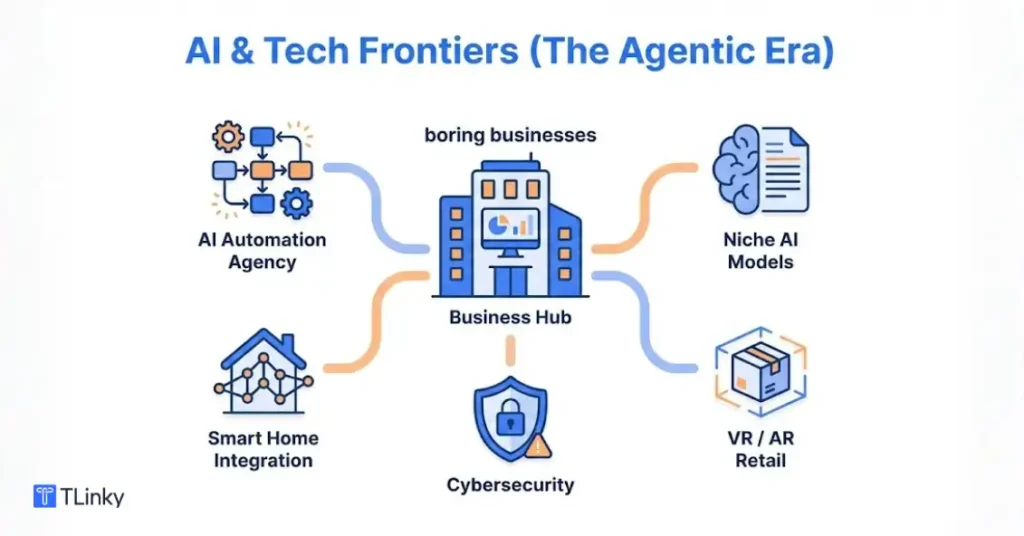 AI & Tech Frontiers (The Agentic Era)